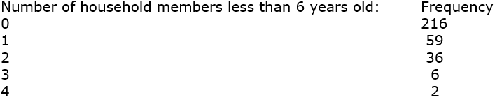 Here are GSS2008 data on the variable called BABIES (number of household members less than 6 years old) for respondents aged 20 to 29: Describe the uniqueness of someone who has 4 household members less than 6 years old.