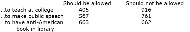 A new set of variables in the 2008 GSS involved whether an anti-American Muslim clergyman should be allowed to do certain things. Here are the frequencies for these three variables: By calculating the IQV for each of the three variables, describe the differing amounts of variation in these attitudes.
