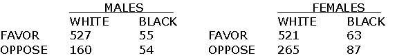 Here is an elaborated crosstab without percentages, using GSS2008 data and the variable favor or oppose the death penalty for murder as the dependent variable: Unelaborate this crosstab so that you are looking at the simple relationship between race and attitude toward the death penalty, and add percentages to your resulting crosstab.