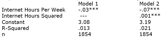 We hypothesize that there is a non-linear relationship between internet usage and television usage. Here are two regression models. Interpret them, addressing the hypothesis. Dependent Variable: Hours Spent Per Week Watching TV