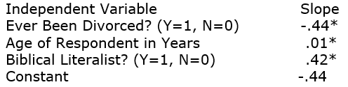 GSS2008 respondents were asked: Should divorce in this country be easier or more difficult to obtain than it is now? 48% of the respondents say it should be harder. A logistic regression equation: Dependent Variable: Divorce Should be Harder to Obtain (Yes=1, No=0) Based on the results, describe the two extreme possibilities (i.e. the two types of people whose probabilities would differ the most) and then calculate probabilities for both of them.