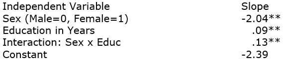 The 2008GSS asked respondents if they can speak a language other than English. Using only those born in the U.S., here are logistic regression results with an interaction effect: Dependent Variable: Can Speak Language Other than English? (No=0, 1=Yes) Run the following examples and tell the resulting story: a man with 10 years of education a man with 20 years of education a woman with 10 years of education a woman with 20 years of education