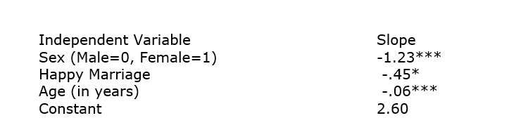 The GSS2008 asks people if they have seen an x-rated movie in the past year. Below is a logistic regression equation. The Happy Marriage variable is measured as follows: 0=Not Happy, 1=Pretty Happy, and 2=Very Happy. Dependent Variable: Seen X-Rated Movie in Past Year? (No=0, 1=Yes) Calculate probabilities for a 40-year-old man in a pretty happy marriage and a 40-year-old woman in a pretty happy marriage. Then, use these examples to show that e<sup>-1.23</sup> is the odds ratio of female odds to male odds.