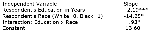 We are interested in whether or not education's effect on occupational prestige is the same for whites and blacks. Here is a regression model using GSS2008 data, those aged 18-49. In the 2008GSS, occupational prestige scores ranged from 17 (very low prestige occupation) to 86 (very high prestige occupation). Dependent Variable: Respondent's Occupational Prestige Score R-squared = .23 n = 908 Predict occupational prestige scores for: A white person with 8 years of education A white person with 22 years of education A black person with 8 years of education A black person with 22 years of education Then, interpret the overall story here.