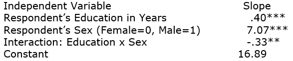 We are interested in whether or not education's effect on age at first marriage is the same for men and women. Here is a regression model using GSS2006 data. Dependent Variable: Age at First Marriage R-squared = .07 n = 1159 Predict age at first marriage for: A man with 8 years of education A man with 22 years of education A woman with 8 years of education A woman with 22 years of education Then, interpret the overall story here.