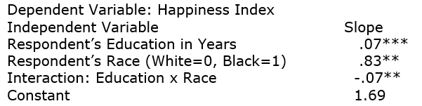 We are interested in whether or not education's effect on happiness is the same for whites and blacks. Here is a regression model using GSS2006 data. The dependent variable is an index of happiness where 0 = not happy up to 4 = very happy. Dependent Variable: Happiness Index R-squared = .03 n = 1719 Simply by talking about the slopes, describe the effect of education on happiness for both whites and blacks.