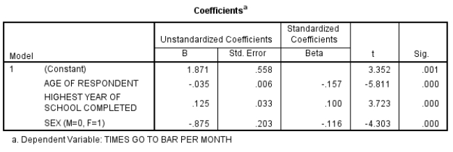 Here is some SPSS output using GSS2008 data: Someone looks at this output and says: age has the smallest effect. Correct this person.