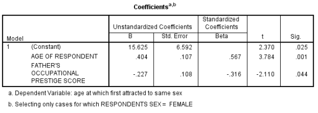 Here is some SPSS output using GSS2008 data: Describe these findings, paying particular attention to the relative size of the effects.