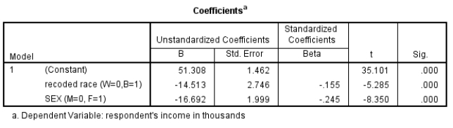 Here is some SPSS output using GSS2008 data: Among the unstandardized slopes, the slope for sex is only 15% larger than the slope for race. Among the standardized slopes, the slope for sex is 58% larger than the slope for race. Given what you know about American demographics, explain what you think happened.