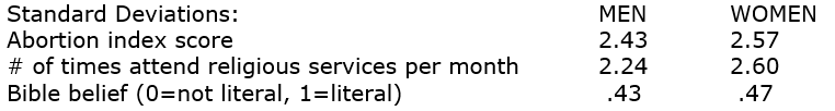 Here are statistics and regression equations for men and women. They use 2008GSS data and the dependent variable is an index of abortion attitudes where 0 = no support for abortion, up to 7 = full support for abortion. Regression Equation for Men: ABORTION INDEX SCORE = 5.30 - .34 (RELATT) - 1.25 (BIBLE) Regression Equation for Women: ABORTION INDEX SCORE = 5.32 - .29 (RELATT) - 1.88 (BIBLE) Standardize all four slopes, present your results, and interpret the differences.