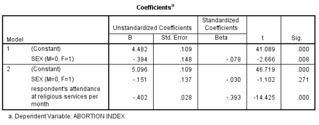Here is a box of SPSS output that uses GSS2008 data. The dependent variable is an index of abortion attitudes where 0=pro-life and 7=pro-choice.   Tell the overall story the models are trying to tell as a set.<div style=padding-top: 35px> 