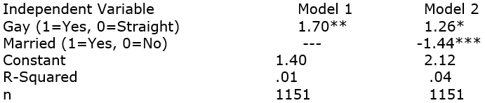 Use the following models (which use GSS2008 data) to address the following questions: 1. Do gay people go to bars more often than heterosexuals? 2. Do married people go to bars less often than non-married people? 3. If gay people go to bars more often, is this because they are less likely to be married? Dependent Variable: Number of Times Respondent Goes to Bar Per Month  <div style=padding-top: 35px> 
