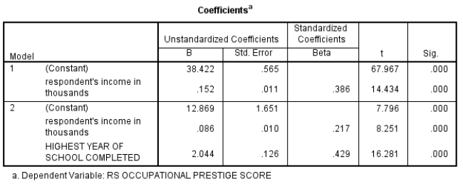Researcher A hypothesizes that the prestige of someone's occupation is determined by income: the higher the income, the more prestige. Researcher B hypothesizes that, while income may play a role, education also plays a role: the higher the education, the more the prestige. Here are results from a set of models using GSS2008 data (the dependent variable - occupational prestige score - is measured from a low of 17 to a high of 86). Address the researchers' hypotheses by interpreting this output.  <div style=padding-top: 35px> 
