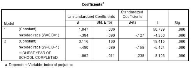 Below is a box of SPSS output, using GSS2008 data. The dependent variable is an index of racial prejudice against blacks, ranging from 0 (not prejudiced) to 4 (very prejudiced).   What is the story within this set of models? As you tell the story, be sure to talk about how education is a suppressor variable.<div style=padding-top: 35px> 