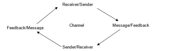 The diagram below represents:   A)  The nonlinear model of communication B)  Laswell's definition of communication C)  A microphone's pickup and delivery of sound D)  The Reverse Perspective