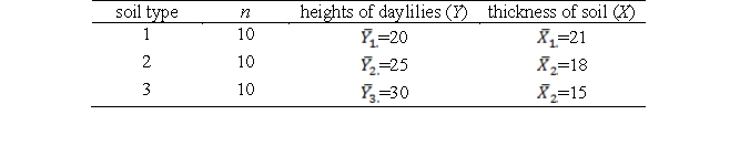 <strong>A researcher wanted to examine if soil type had any effects on the heights of daylilies. Ten bulbs of daylilies were planted in each of the three different types of soil. The thickness of the soil (X) was also measured for each pot. After three months, the heights of the plants (Y) were measured. Below are the group means of the study. -If ANCOVA is used, which group will have the highest adjusted mean height?</strong> A) Group 1 ( ) B) Group 2 ( ) C) Group 3 ( ) D) All groups would have the same adjusted mean. E) Any of the above situations is possible (not enough information provided).