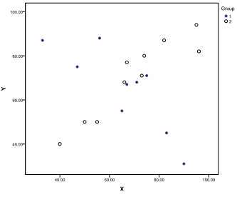 <strong>In an one-factor ANCOVA, suppose the factor has two levels (groups). Scatterplots of the dependent variable (Y) and the covariate (X) are generated (where group 1 is indicated by • and group 2 by o). Which of the following graphs shows the most desirable situation?</strong> A) B) C) D)