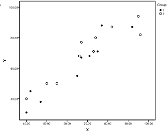 <strong>In an one-factor ANCOVA, suppose the factor has two levels (groups). Scatterplots of the dependent variable (Y) and the covariate (X) are generated (where group 1 is indicated by • and group 2 by o). Which of the following graphs shows the most desirable situation?</strong> A) B) C) D)
