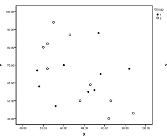 <strong>In an one-factor ANCOVA, suppose the factor has two levels (groups). Scatterplots of the dependent variable (Y) and the covariate (X) are generated (where group 1 is indicated by • and group 2 by o). Which of the following graphs shows the most desirable situation?</strong> A) B) C) D)