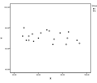 <strong>In an one-factor ANCOVA, suppose the factor has two levels (groups). Scatterplots of the dependent variable (Y) and the covariate (X) are generated (where group 1 is indicated by • and group 2 by o). Which of the following graphs shows the most desirable situation?</strong> A) B) C) D)