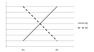 <strong>Questions are based on the following plots of cell means. Assume that the within-cell variation is very small. (1) (2) (3) (4) -Which plot indicates that both main effects are significant but the interaction effect is nonsignificant?</strong> A) plot (1) B) plot (2) C) plot (3) D) plot (4)