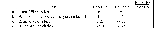 Based on the critical and obtained values of the various tests below, determine if the null hypothesis can be rejected: