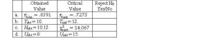 Compare the obtained and critical values for the test results below and determine if the null hypothesis can be rejected.