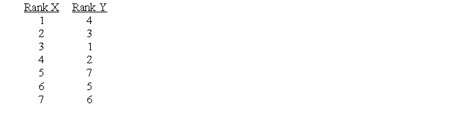 Calculate the Spearman Correlation coefficient for the following ranked scores: