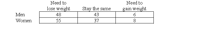 97 males and 100 females, all aged 25 to 35, were asked about their satisfaction with their current weight. The results are in the table below. If a chi-square test is used to determine if there is a relationship between gender and weight satisfaction, what are the expected frequencies for each category?