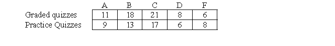 A history instructor wondered about the effectiveness of graded quizzes over material that students were supposed to read prior to class. For one of his sections, quizzes were administered and graded. For another section, the same quizzes were administered but instead of counting toward their grade, students simply used them as practice for exams. Final grade distributions for both sections are shown in the table below. Is there a relationship between final grades and whether quizzes are graded or used for practice? Conduct a chi-square test of independence using α = .05.   