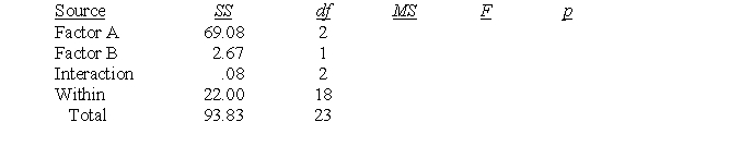 <strong>A researcher is studying the effects of room temperature and music on basic logic skills (dependent variable). Room temperature (Factor A) was varied at three levels: warm, moderate, and cool. Soft background music (Factor B) was either present or absent. Participants were given twenty minutes under these varying conditions to solve fifteen simple logic problems. Sum of squares and degrees of freedom values are provided in the table below. Assume an alpha level of α = .01.</strong> A) Complete the table. B) Determine F<sub>crit</sub> for each of the main effects and the interaction effect. C) Using words, write a statement of conclusion