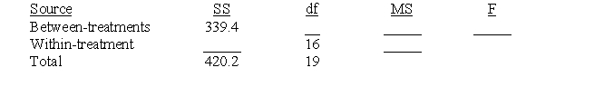 The summary table below includes partial values for the results of a one-way ANOVA. Complete the rest of the table where indicated with a blank line.