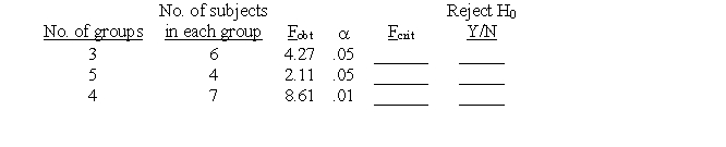 Given the information below, determine F<sub>crit</sub> and decide if H₀ should be rejected.