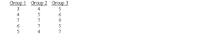 Conduct a one-way ANOVA for the scores below using an α = .05. If appropriate, follow up with Tukey's HSD.