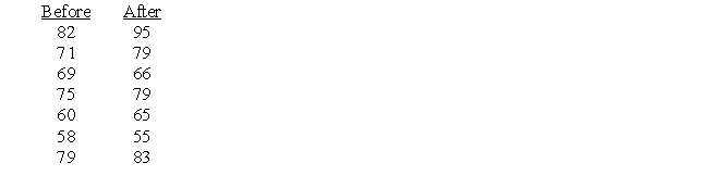For the scores that follow, conduct a two-tailed, repeated measures test using α = .05.