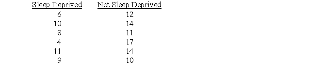 A sleep researcher is studying the effect of sleep deprivation on cognitive abilities. In his most recent study, one group of participants was kept awake all night and another group was allowed to sleep comfortably. Both groups were subsequently given a basic math test to see how many problems could be solved within a 5-minute period of time. Scores for both groups are listed below. The researcher believes that the sleep deprived participants will solve fewer problems . a. Conduct an independent samples t test with α = .01. b. Determine and interpret the effect size.