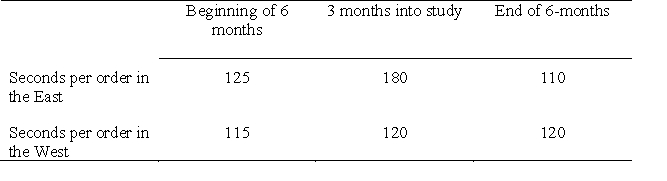 Suppose that I am the efficiency-control manager at a fast-food restaurant. Part of my job is to determine how long it takes to get orders to our customers. I want to know whether our efficiency changes across all 100 of our restaurants over a 6-month period. I collect data to figure out the average length of time it takes to get orders to customers at the beginning of the 6-month period, three months into the study period, and at the end of the 6-month period. I get the following data (in seconds per order): a. Create a line graph to represent the data presented in the table above. b. Interpret this graph. What does it tell you? c. Now that I have seen my results and they suggest that we got slower in the middle of the study, I want to know whether this slow-down was consistent across the different regions where we have restaurants. So suppose I divide the restaurants into those in the east coast of the United States and those on the west coast. I get the following results: Create a line graph of these means. d. What is the between-subjects variable in this mixed-model ANOVA? e. Looking at the data presented in the table and figure above, do you think there is a time X region interaction on the dependent variable? f. Suppose that the ANOVA results produced a value for the interaction between Time of Assessment and Seconds per order of F<sub>(2,98) </sub>= 4.36. Using an alpha level of .05, is this a statistically significant interaction?