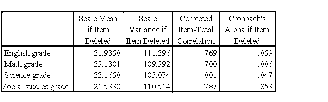 Suppose that I performed a reliability analysis to determine whether high school students' grades in four different subjects (English, Math, Science, Social Studies) formed a reliable scale with a high Cronbach's alpha. I performed the analysis and got the results presented in the two tables below. a. What is the reliability of this scale, as indicated by the Cronbach's alpha. Is this a high or low level of reliability? b. Which item seems to be contributing the least to the overall Cronbach's alpha? c. Which item, if any, would you recommend removing from this scale?