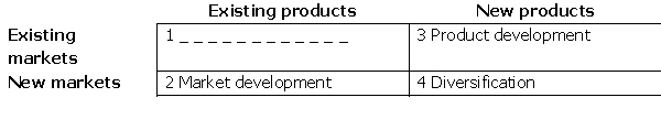 Which of these completes Ansoff's (1957)  product/market expansion grid?   A)  Market research B)  Market penetration C)  Market segmentation D)  Market expansion E)  Market analysis