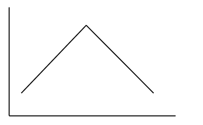 <strong>Which of the following labels describes this variation of the PLC curve? </strong> A) Slow adoption B) Fast adoption C) Fad D) Revitalised product E) Short consumption
