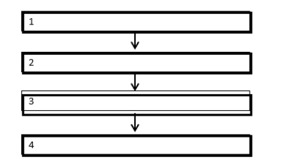 <strong>Insert the labels in the correct order to complete this diagram of the variable components of place. </strong> A) 1=People, 2=Process, 3=Physical evidence, 4=Facility planning B) 1=Physical evidence, 2=Process, 3=People, 4=Facility planning C) 1=Facility planning, 2=People, 3=Process, 4=Physical evidence D) 1=People, 2=Facility planning, 3=Physical evidence, 4=Process E) 1=Facility planning, 2=Physical evidence, 3=Process, 4=People
