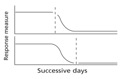 Looking at the figure below, what conclusion can you make with regards to the change in responding in the second baseline?     A)  Responding in the second baseline is dependent on responses in the first baseline B)  The intervention is responsible for the change in the second baseline C)  Extraneous factors associated with the intervention in the first baseline caused the change in responding D)  There is not enough information to determine why the responding changed in the second baseline