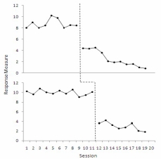 Looking at the figure below, and assuming that extraneous variables uniquely present during the experimental condition have had the opportunity to influence other behavior, what requirement has not been met to qualify this as a multiple baseline design?   A)  The period of overlap between the experimental condition and the second baseline must be sufficient to permit the response class under the control condition to be influenced by any variables that may do so B)  Each baseline must be independent C)  The experimental condition must contact the second baseline as a test of its sensitivity D)  When the intervention is ongoing in one baseline, the control condition must be ongoing in the other baseline used for comparison