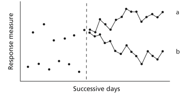 <strong>The following data represent which type of design? </strong> A) Reversal B) Parametric C) Changing Criterion D) Multi-element