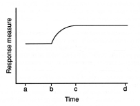 <strong>The figure below is an example of data that are in: </strong> A) a steady state B) a cycle C) a transitory state D) a transition state