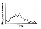 <strong>When comparing the responding in the two phases depicted in the figure below, the proper interpretation of the second phase would be: </strong> A) that the change in responding in the second phase may represent the effects of the condition itself plus extraneous variables present in the first phase B) that the change in responding in the second phase is due to extraneous variables C) that the change in responding in the second phase is due to the introduction of the new condition D) that the change in responding in the second phase is due to the dependent variable