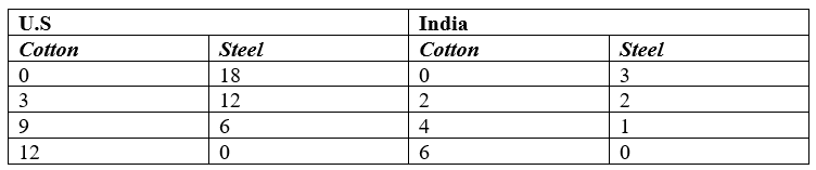 Graph the following production possibilities data for the United States and India. Identify their respective comparative advantages. Graph the trading-possibilities curve of each country if the terms of trade are 1 oil can be exchanged for 1¼ steel.  <div style=padding-top: 35px> 