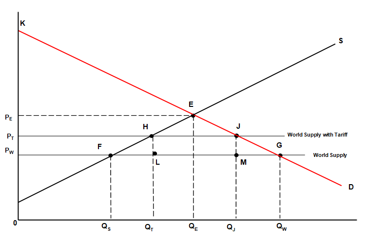 <strong>Answer the next six questions using the following diagram:    -In a tariff-free environment and a world supply of the product as shown:</strong> A) domestic producers would supply 0Q<sub>E</sub> and Q<sub>E</sub>Q<sub>W</sub> will be supplied by the rest of the world B) domestic producers would supply 0Q<sub>S</sub> and Q<sub>S</sub>Q<sub>W</sub> will be supplied by the rest of the world C) domestic producers would supply Q<sub>S</sub>Q<sub>W</sub> and 0Q<sub>S</sub> will be supplied by the rest of the world D) 0Q<sub>E</sub> will be supplied, divided equally between domestic and foreigner suppliers in order to be fair <div style=padding-top: 35px> 