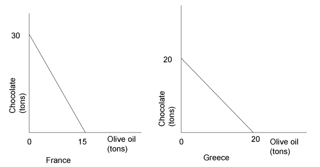 Answer the next three questions using the following diagrams.    -If the actual terms of trade between the two countries were that one ton of olive oil is exchanged for one and one-half tons of chocolate, which of the following statements is correct with respect to complete specialization and trade? A)  France's trading possibilities curve will be anchored at 45 tons of olive oil. B)  Greece's trading possibilities curve will be anchored at 45 tons of olive oil. C)  Greece's trading possibilities curve will located at 30 tons of chocolate. D)  People in France will have to use a lot less olive oil.