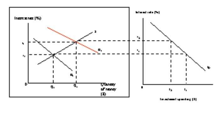 Answer the next two questions based upon the following diagram.    -If the government borrows to finance the deficit: A)  the demand for money will shift from D<sub>2</sub> to D<sub>1</sub> B)  investment spending will increase from i<sub>1</sub> to i<sub>2</sub> C)  the interest rate will fall from i<sub>1</sub> to i<sub>2</sub> D)  the demand for money will shift from D<sub>1</sub> to D<sub>2</sub>